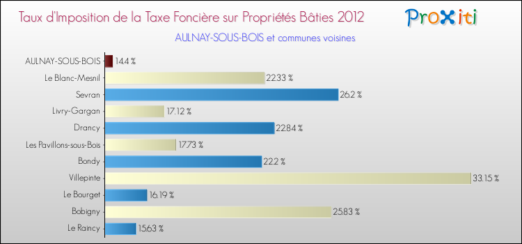 Taux d'imposition de la taxe foncière sur le bati 2012 pour AULNAY-SOUS-BOIS et les communes proches Comparaison des taux d'imposition de la taxe foncière sur le bati 2012 pour AULNAY-SOUS-BOIS et les communes voisines