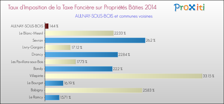 Taux d'imposition de la taxe foncière sur le bati 2014 pour AULNAY-SOUS-BOIS et les communes proches Comparaison des taux d'imposition de la taxe foncière sur le bati 2014 pour AULNAY-SOUS-BOIS et les communes voisines