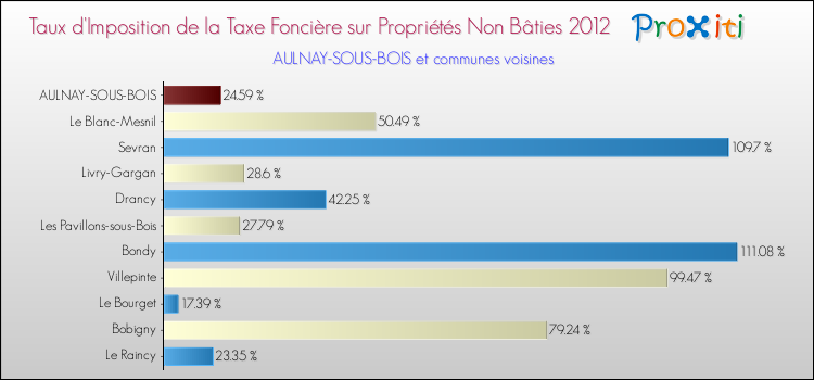 Taux d'imposition de la taxe foncière sur les immeubles et terrains non batis 2012 pour AULNAY-SOUS-BOIS et les communes proches Comparaison des taux d'imposition de la taxe foncière sur les immeubles et terrains non batis 2012 pour AULNAY-SOUS-BOIS et les communes voisines