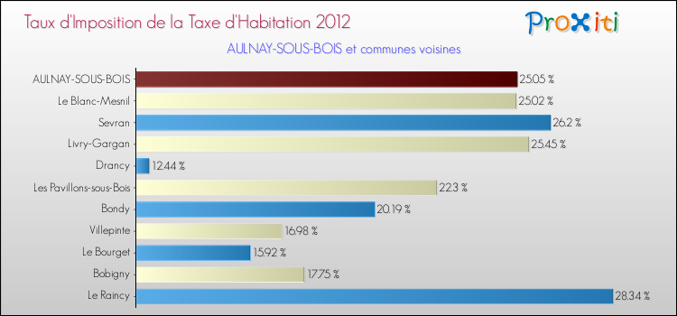Taux d'imposition de la taxe d'habitation 2012 pour AULNAY-SOUS-BOIS et les communes proches Comparaison des taux d'imposition de la taxe d'habitation 2012 pour AULNAY-SOUS-BOIS et les communes voisines
