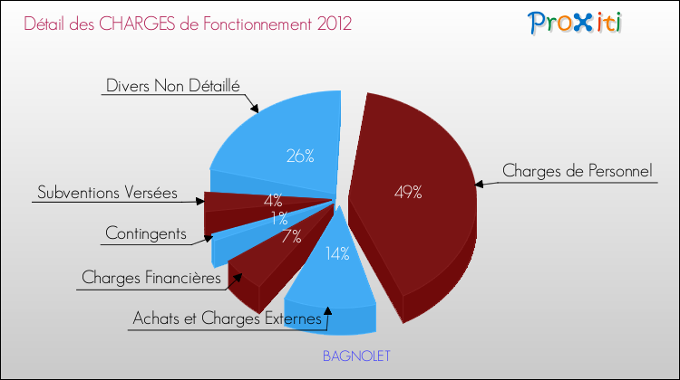 Décomposition des Charges de Fonctionnement 2012 de la commune de BAGNOLET Charges de Fonctionnement 2012 pour la commune de BAGNOLET
