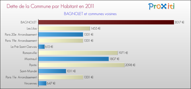 Dette par habitant de la commune en 2011 pour BAGNOLET et les communes proches Comparaison de la dette par habitant de la commune en 2011 pour BAGNOLET et les communes voisines