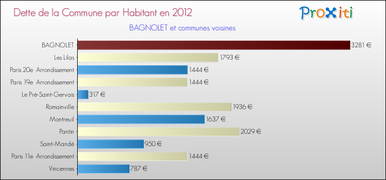 Dette par habitant de la commune en 2012 pour BAGNOLET et les communes proches Comparaison de la dette par habitant de la commune en 2012 pour BAGNOLET et les communes voisines