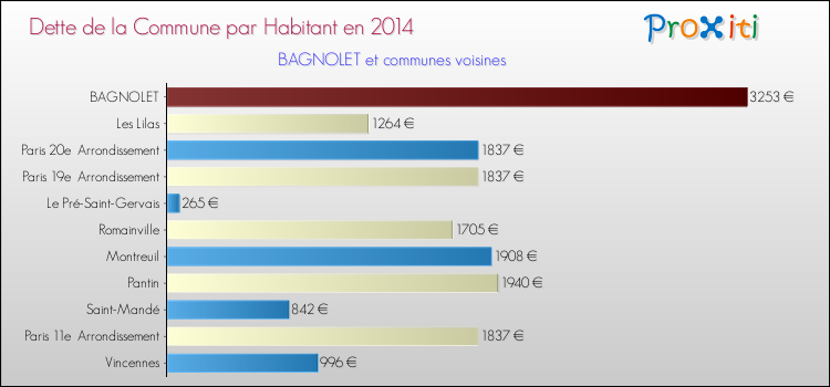 Dette par habitant de la commune en 2014 pour BAGNOLET et les communes proches Comparaison de la dette par habitant de la commune en 2014 pour BAGNOLET et les communes voisines