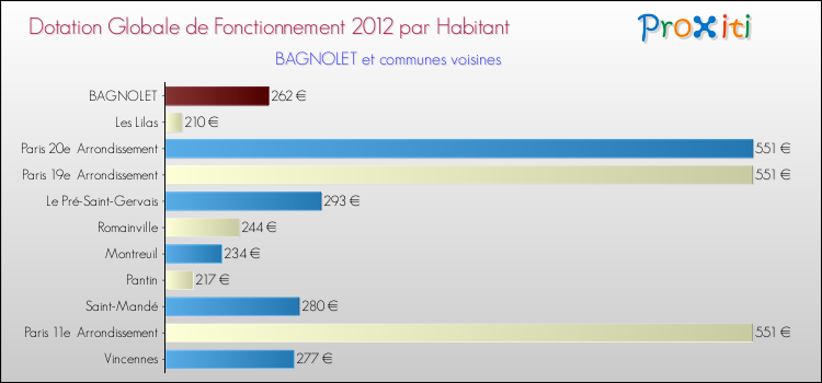 Montant des dotations globales de fonctionnement DGF par Habitant pour BAGNOLET et les communes proches Comparaison des des dotations globales de fonctionnement DGF par habitant pour BAGNOLET et les communes voisines