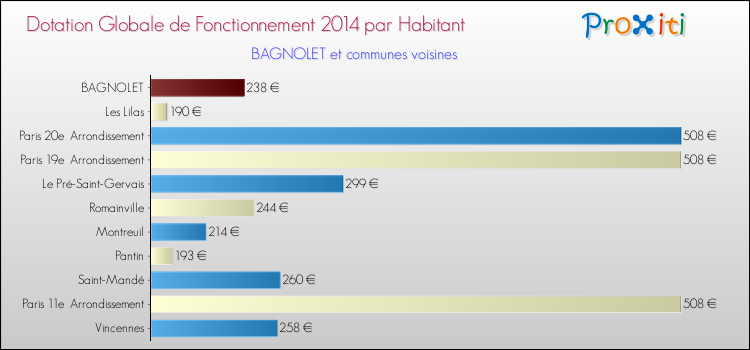 Montant des dotations globales de fonctionnement DGF par Habitant pour BAGNOLET et les communes proches en 2014. Comparaison des des dotations globales de fonctionnement DGF par habitant pour BAGNOLET et les communes voisines en 2014.