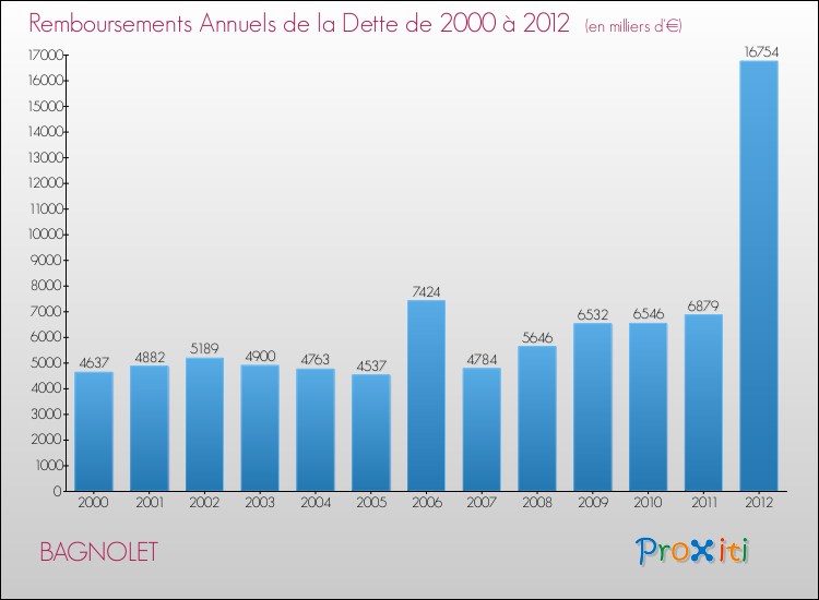 Evolution de l'annuité de la dette pour la commune de BAGNOLET de 2000 à 2012 Annuités de la dette pour BAGNOLET de 2000 à 2012