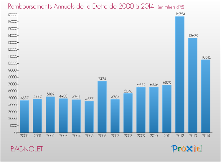 Evolution de l'annuité de la dette pour la commune de BAGNOLET de 2000 à 2014 Annuités de la dette pour BAGNOLET de 2000 à 2014