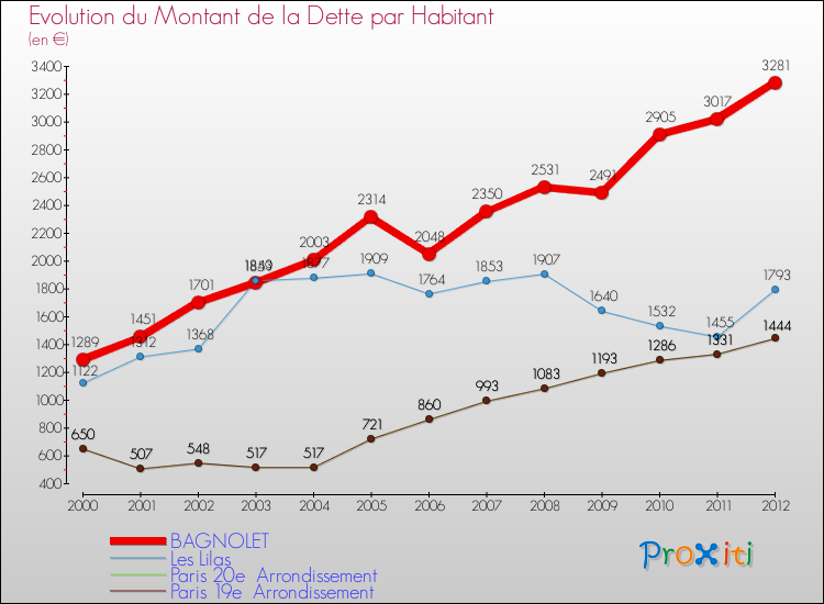 Evolution de la dette par habitant pour la commune de BAGNOLET et les communes proches de 2000 à 2012 Comparaison de la dette par habitant pour BAGNOLET et les communes voisines de 2000 à 2012