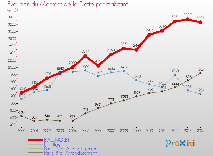 Evolution de la dette par habitant pour la commune de BAGNOLET et les communes proches de 2000 à 2014 Comparaison de la dette par habitant pour BAGNOLET et les communes voisines de 2000 à 2014