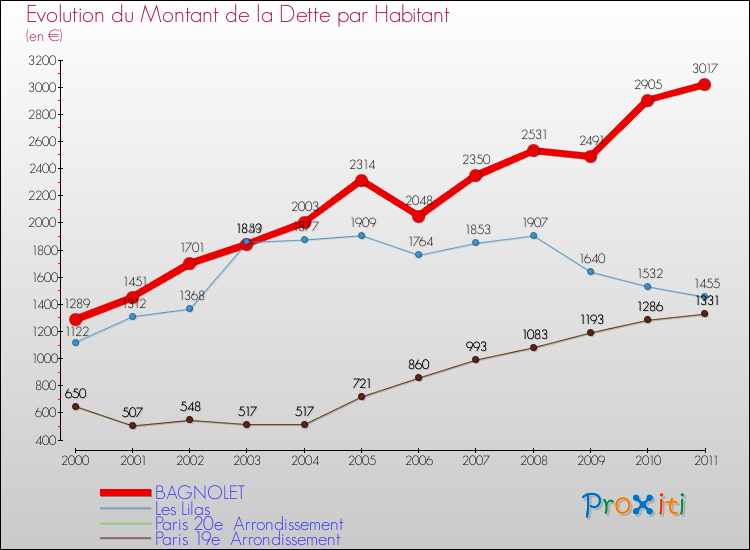 Evolution de la dette par habitant pour la commune de BAGNOLET et les communes proches Comparaison de la dette par habitant pour BAGNOLET et les communes voisines