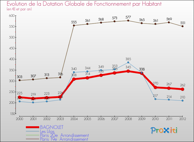 Evolution et montant de la dotation globale de fonctionnement par Habitant pour BAGNOLET et les communes proches Comparaison des dotations globales de fonctionnement par habitant pour BAGNOLET et les communes voisines