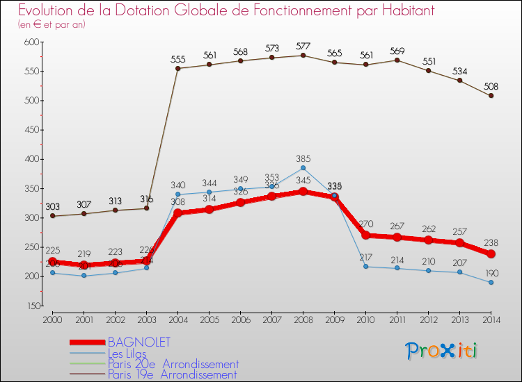 Evolution et montant de la dotation globale de fonctionnement par Habitant pour BAGNOLET et les communes proches de 2000 à 2014. Comparaison des dotations globales de fonctionnement par habitant pour BAGNOLET et les communes voisines de 2000 à 2014.