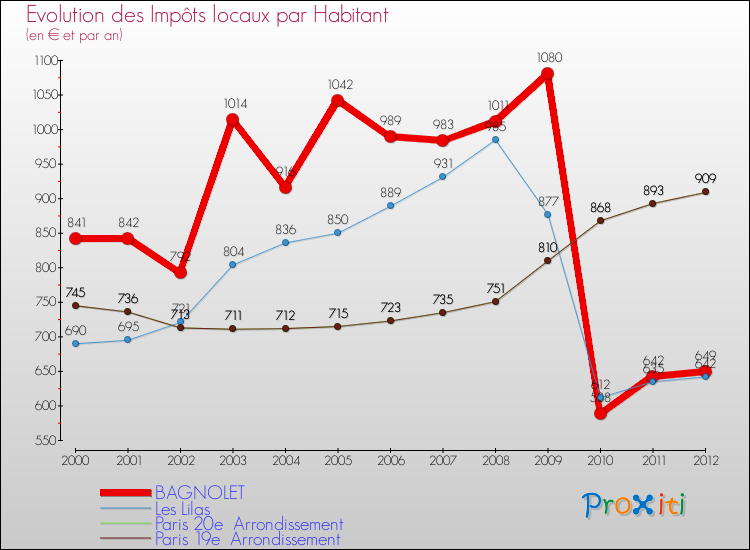 Evolution et montant des impôts locaux par Habitant pour BAGNOLET et les communes proches Comparaison des impôts locaux par habitant pour BAGNOLET et les communes voisines