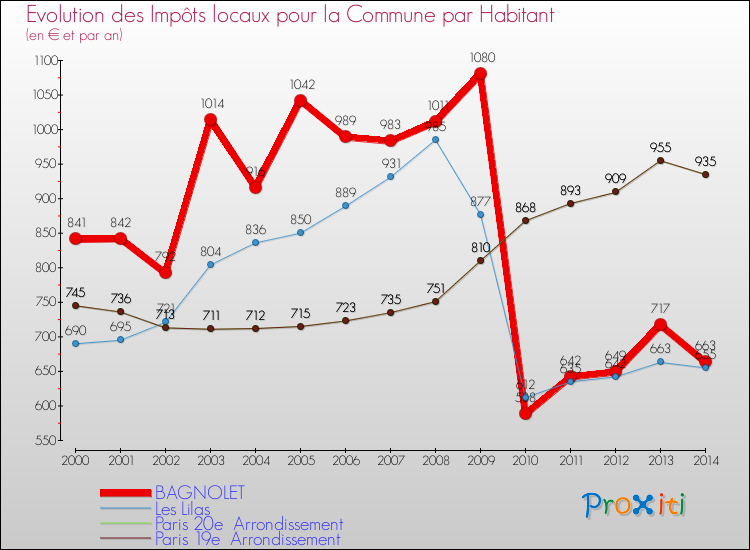 Evolution et montant des impôts locaux par Habitant pour BAGNOLET et les communes proches de 2000 à 2014 Comparaison des impôts locaux par habitant pour BAGNOLET et les communes voisines de 2000 à 2014