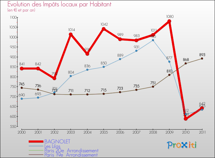 Evolution et montant des impôts locaux par Habitant pour BAGNOLET et les communes proches Comparaison des impôts locaux par habitant pour BAGNOLET et les communes voisines