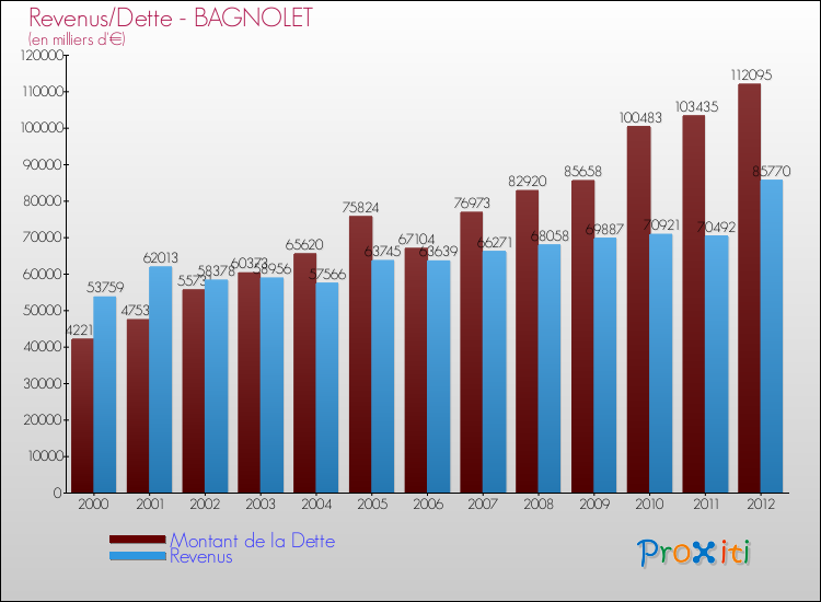 Evolution comparée de la dette et des revenus pour la commune de BAGNOLET de 2000 à 2012 Comparaison de la dette et des revenus pour BAGNOLET de 2000 à 2012