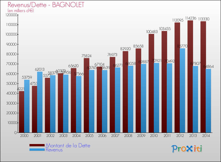 Evolution comparée de la dette et des revenus pour la commune de BAGNOLET de 2000 à 2014 Comparaison de la dette et des revenus pour BAGNOLET de 2000 à 2014