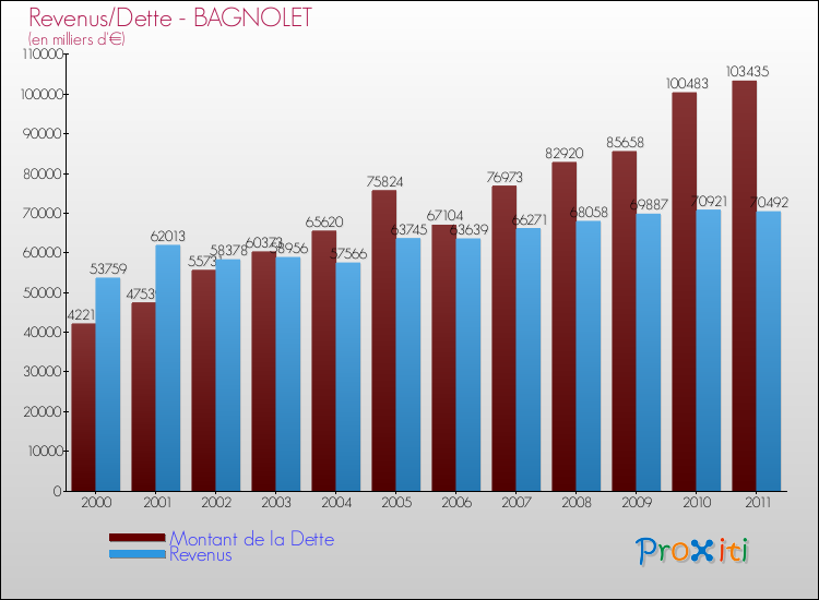 Evolution comparée de la dette et des revenus pour la commune de BAGNOLET de 2000 à 2011 Comparaison de la dette et des revenus pour BAGNOLET de 2000 à 2011