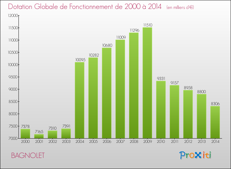 Evolution du montant de la Dotation Globale de Fonctionnement pour la commune de BAGNOLET de 2000 à 2014 Evolution du montant de la Dotation Globale de Fonctionnement pour BAGNOLET de 2000 à 2014