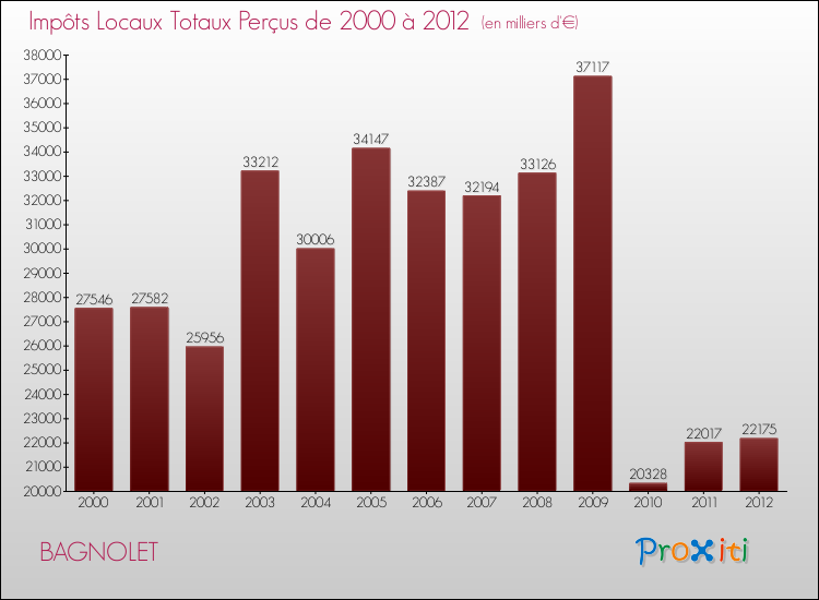 Evolution des Impôts Locaux pour la commune de BAGNOLET de 2000 à 2012 Evolution des Impôts Locaux pour BAGNOLET de 2000 à 2012
