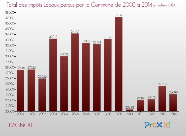 Evolution des Impôts Locaux pour la commune de BAGNOLET de 2000 à 2014 Evolution des Impôts Locaux pour BAGNOLET de 2000 à 2014