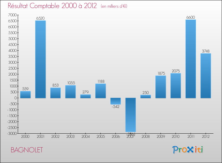 Evolution du résultat comptable pour la commune de BAGNOLET de 2000 à 2012 Evolution du résultat comptable pour BAGNOLET de 2000 à 2012