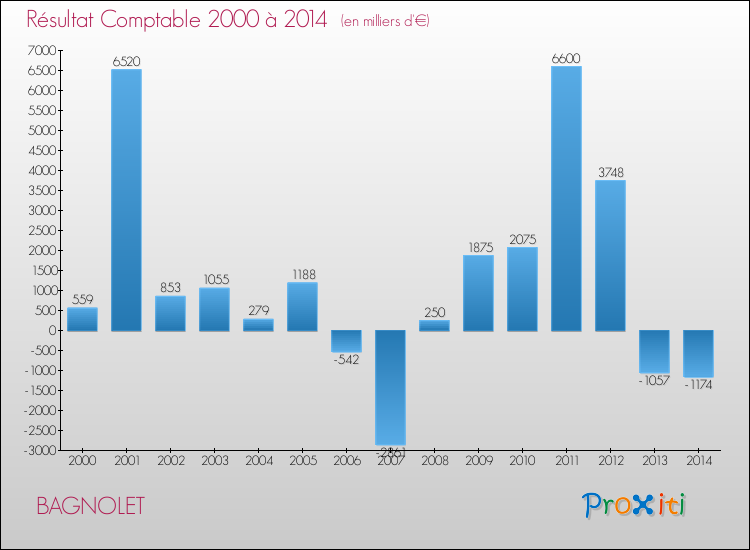 Evolution du résultat comptable pour la commune de BAGNOLET de 2000 à 2014 Evolution du résultat comptable pour BAGNOLET de 2000 à 2014