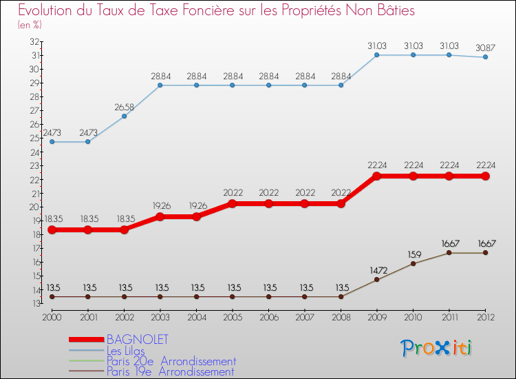 Evolution du taux de la taxe foncière sur les immeubles et terrains non batis pour BAGNOLET et les communes proches de 2000 à 2012 Comparaison des taux de la taxe foncière sur les immeubles et terrains non batis pour BAGNOLET et les communes voisines de 2000 à 2012