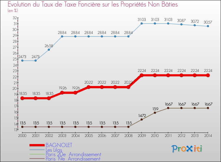 Evolution du taux de la taxe foncière sur les immeubles et terrains non batis pour BAGNOLET et les communes proches de 2000 à 2014 Comparaison des taux de la taxe foncière sur les immeubles et terrains non batis pour BAGNOLET et les communes voisines de 2000 à 2014