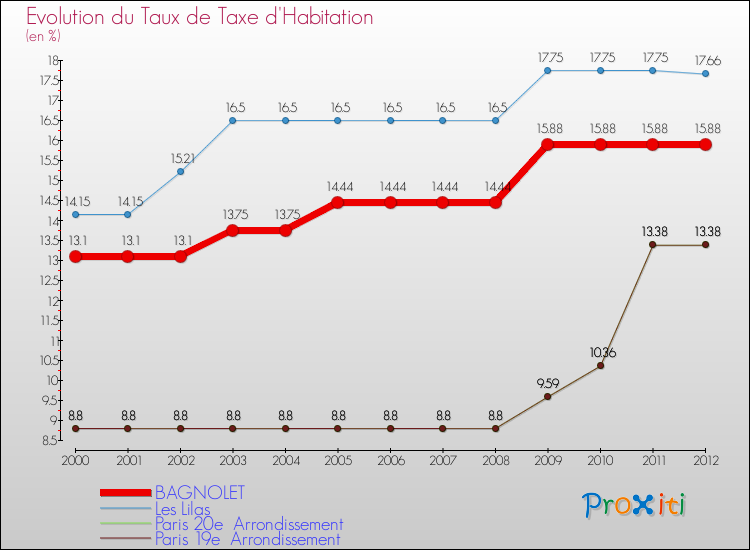 Evolution du taux de la taxe d'habitation pour BAGNOLET et les communes proches Comparaison des taux de la taxe d'habitation pour BAGNOLET et les communes voisines