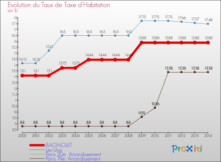 Evolution du taux de la taxe d'habitation pour BAGNOLET et les communes proches de 2000 à 2014 Comparaison des taux de la taxe d'habitation pour BAGNOLET et les communes voisines de 2000 à 2014