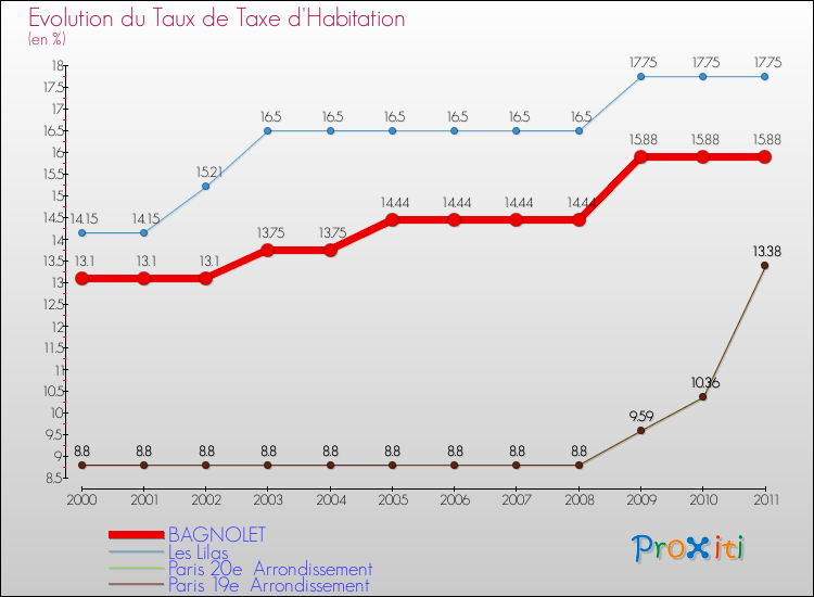 Evolution du taux de la taxe d'habitation pour BAGNOLET et les communes proches Comparaison des taux de la taxe d'habitation pour BAGNOLET et les communes voisines