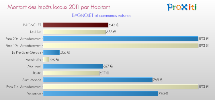 Montant des impôts locaux par Habitant pour BAGNOLET et les communes proches Comparaison des impôts locaux par habitant pour BAGNOLET et les communes voisines