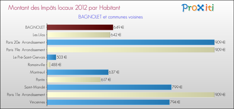 Montant des impôts locaux par Habitant pour BAGNOLET et les communes proches Comparaison des impôts locaux par habitant pour BAGNOLET et les communes voisines