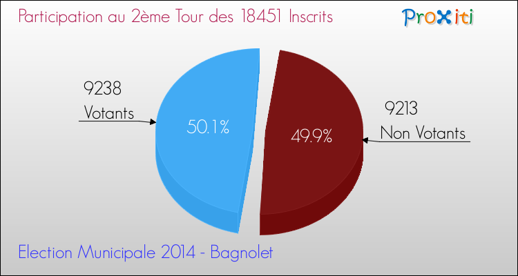 Participation au 2ème Tour des Elections Municipales 2014 de la commune de Bagnolet Elections Municipales 2014 - Participation au 2ème Tour pour la commune de Bagnolet