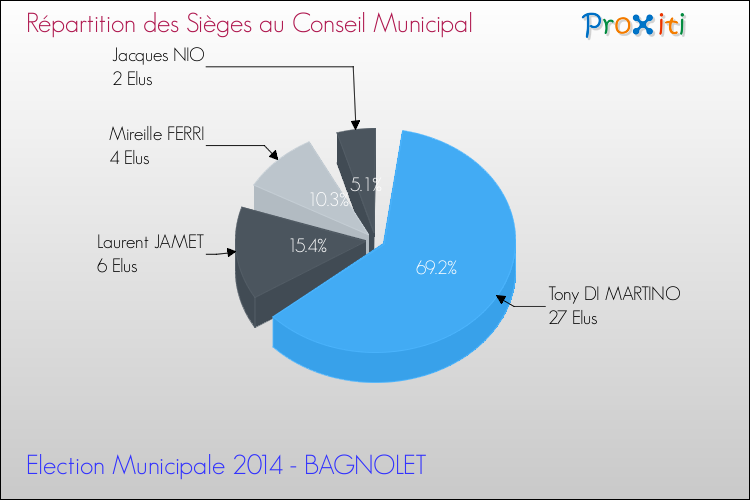 Répartition des élus au conseil municipal entre les listes au 2ème Tour des Elections Municipales 2014 de la commune de BAGNOLET Elections Municipales 2014 - Répartition des élus au conseil municipal entre les listes au 2ème Tour pour la commune de BAGNOLET