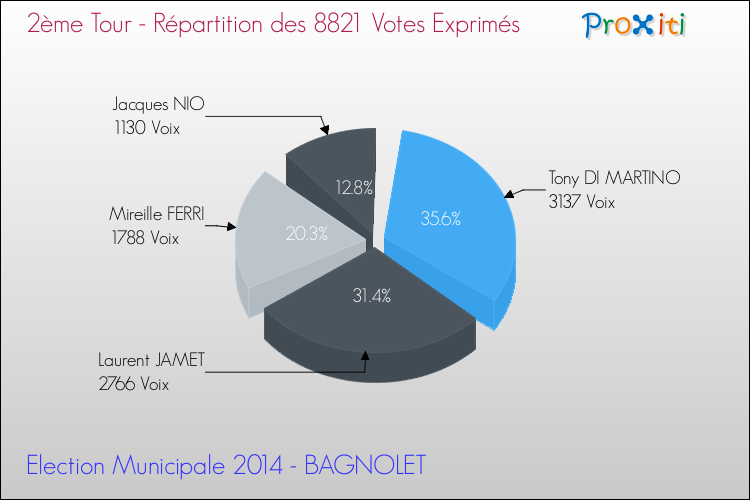 Répartition des votes exprimés au 2ème Tour des Elections Municipales 2014 de la commune de BAGNOLET Elections Municipales 2014 - Répartition des votes exprimés au 2ème Tour pour la commune de BAGNOLET