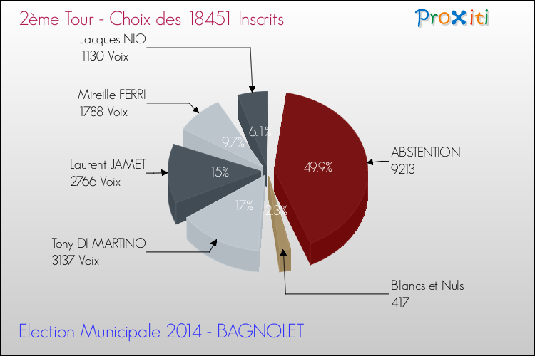 Résultats par rapport aux inscrits au 2ème Tour des Elections Municipales 2014 de la commune de BAGNOLET Elections Municipales 2014 - Résultats par rapport aux inscrits au 2ème Tour pour la commune de BAGNOLET