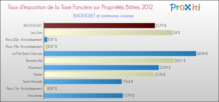 Taux d'imposition de la taxe foncière sur le bati 2012 pour BAGNOLET et les communes proches Comparaison des taux d'imposition de la taxe foncière sur le bati 2012 pour BAGNOLET et les communes voisines
