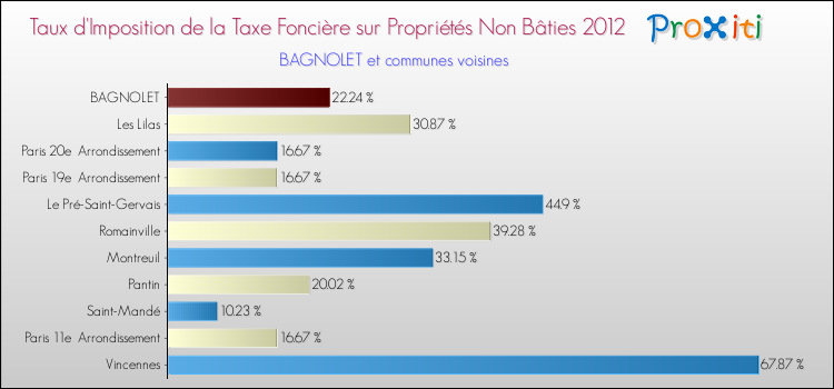 Taux d'imposition de la taxe foncière sur les immeubles et terrains non batis 2012 pour BAGNOLET et les communes proches Comparaison des taux d'imposition de la taxe foncière sur les immeubles et terrains non batis 2012 pour BAGNOLET et les communes voisines