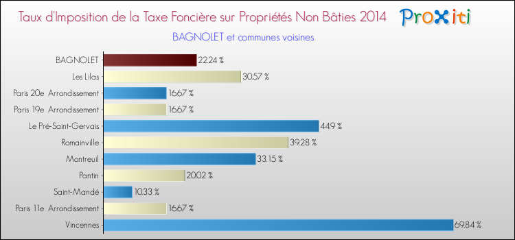 Taux d'imposition de la taxe foncière sur les immeubles et terrains non batis 2014 pour BAGNOLET et les communes proches Comparaison des taux d'imposition de la taxe foncière sur les immeubles et terrains non batis 2014 pour BAGNOLET et les communes voisines