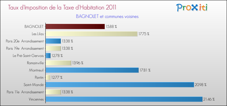 Taux d'imposition de la taxe d'habitation 2011 pour BAGNOLET et les communes proches Comparaison des taux d'imposition de la taxe d'habitation 2011 pour BAGNOLET et les communes voisines