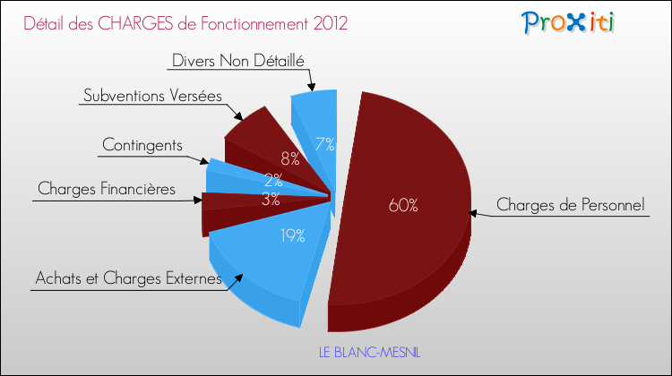 Décomposition des Charges de Fonctionnement 2012 de la commune de LE BLANC-MESNIL Charges de Fonctionnement 2012 pour la commune de LE BLANC-MESNIL