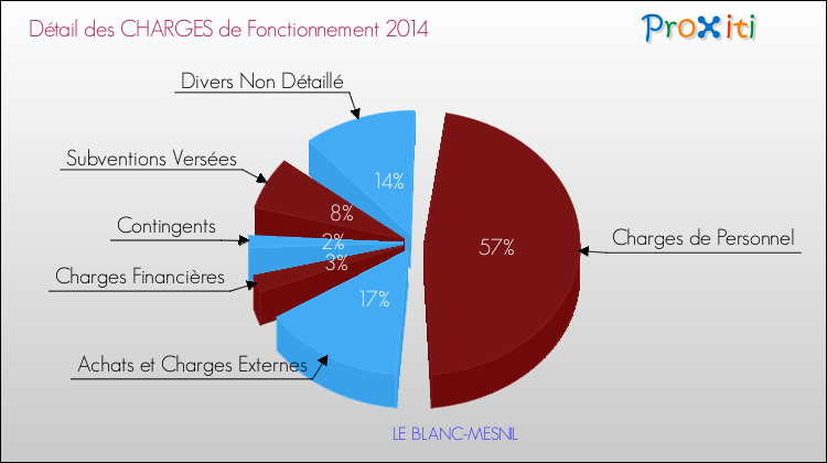 Décomposition des Charges de Fonctionnement 2014 de la commune de LE BLANC-MESNIL Charges de Fonctionnement 2014 pour la commune de LE BLANC-MESNIL