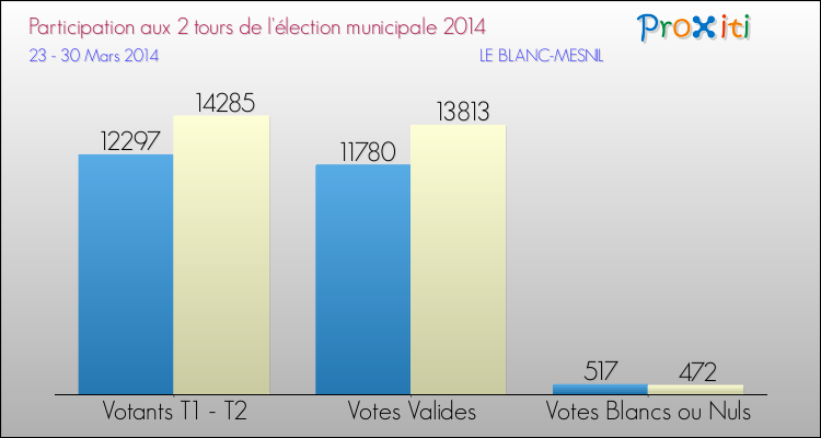 Participation comparée des 2 tours des Elections Municipales 2014 de la commune de LE BLANC-MESNIL Elections Municipales 2014 - Participation comparée des 2 tours pour la commune de LE BLANC-MESNIL