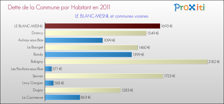 Dette par habitant de la commune en 2011 pour LE BLANC-MESNIL et les communes proches Comparaison de la dette par habitant de la commune en 2011 pour LE BLANC-MESNIL et les communes voisines