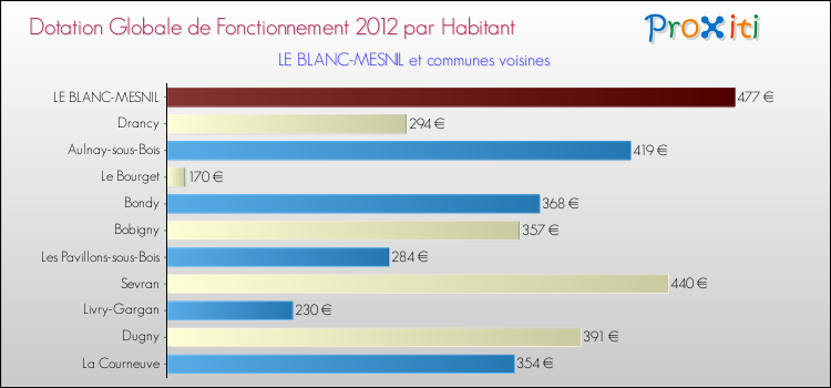 Montant des dotations globales de fonctionnement DGF par Habitant pour LE BLANC-MESNIL et les communes proches Comparaison des des dotations globales de fonctionnement DGF par habitant pour LE BLANC-MESNIL et les communes voisines