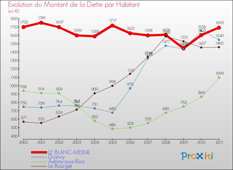 Evolution de la dette par habitant pour la commune de LE BLANC-MESNIL et les communes proches Comparaison de la dette par habitant pour LE BLANC-MESNIL et les communes voisines
