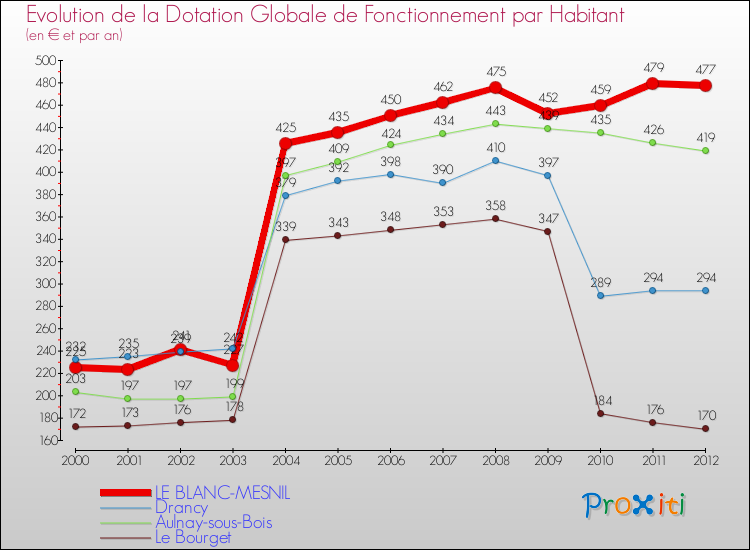 Evolution et montant de la dotation globale de fonctionnement par Habitant pour LE BLANC-MESNIL et les communes proches Comparaison des dotations globales de fonctionnement par habitant pour LE BLANC-MESNIL et les communes voisines
